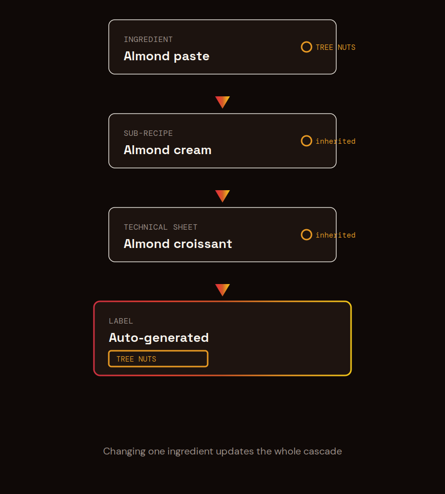 Diagram: allergen cascade from ingredient to sub-recipe, technical sheet, and label, automated in ChefBase