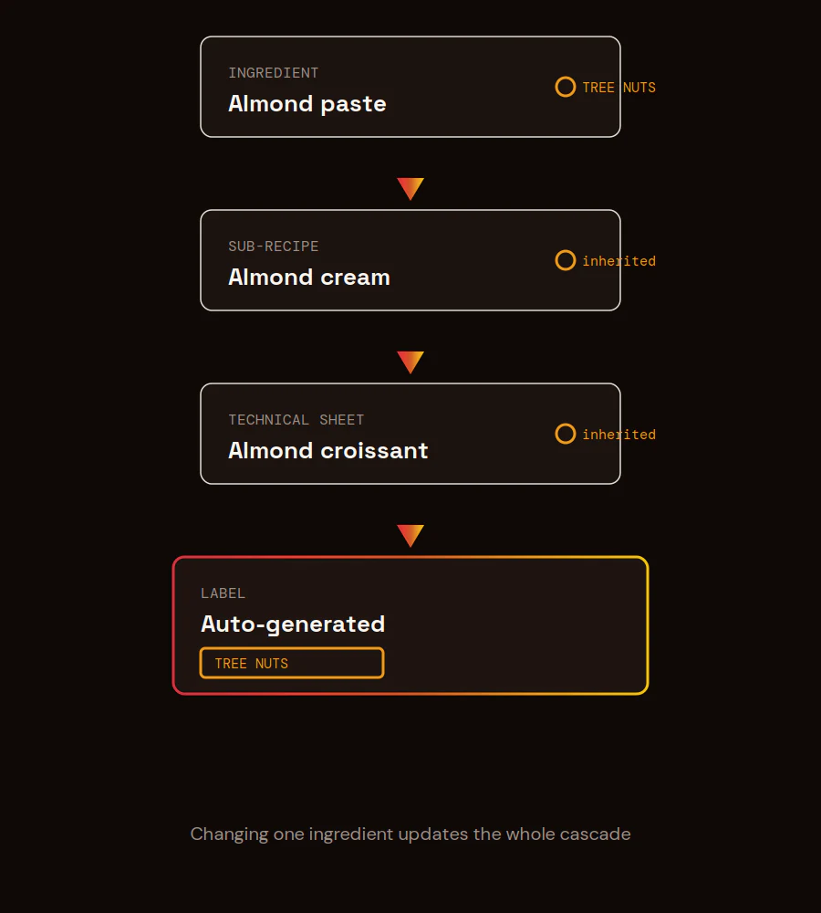Diagram: allergen cascade from ingredient to sub-recipe, technical sheet, and label, automated in ChefBase