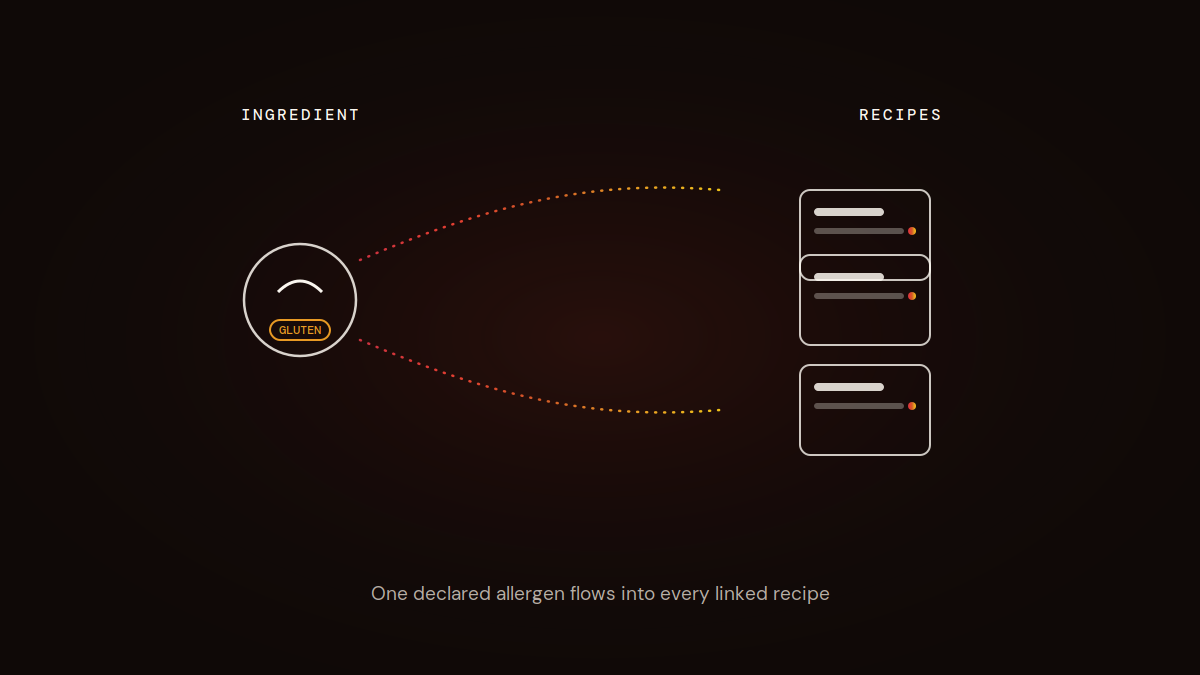 Automatic allergen inheritance across linked sub-recipes