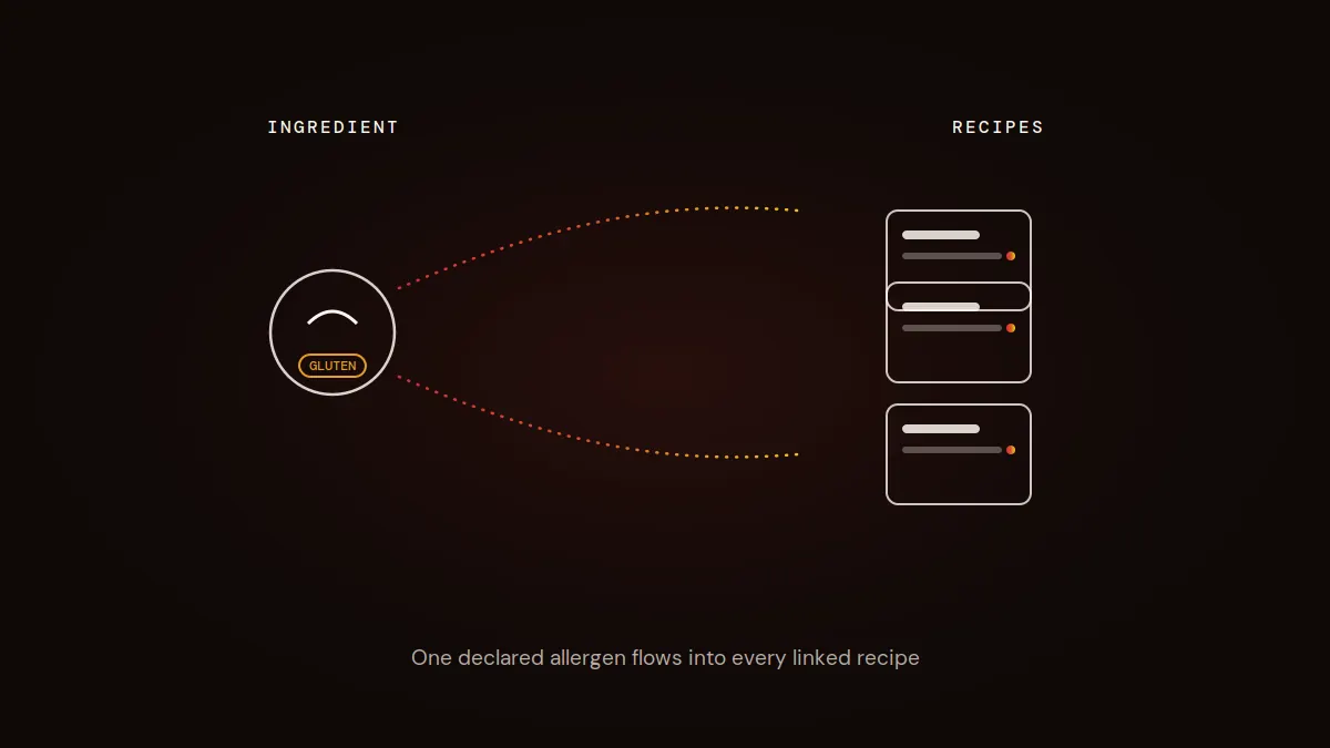 Automatic allergen inheritance across linked sub-recipes