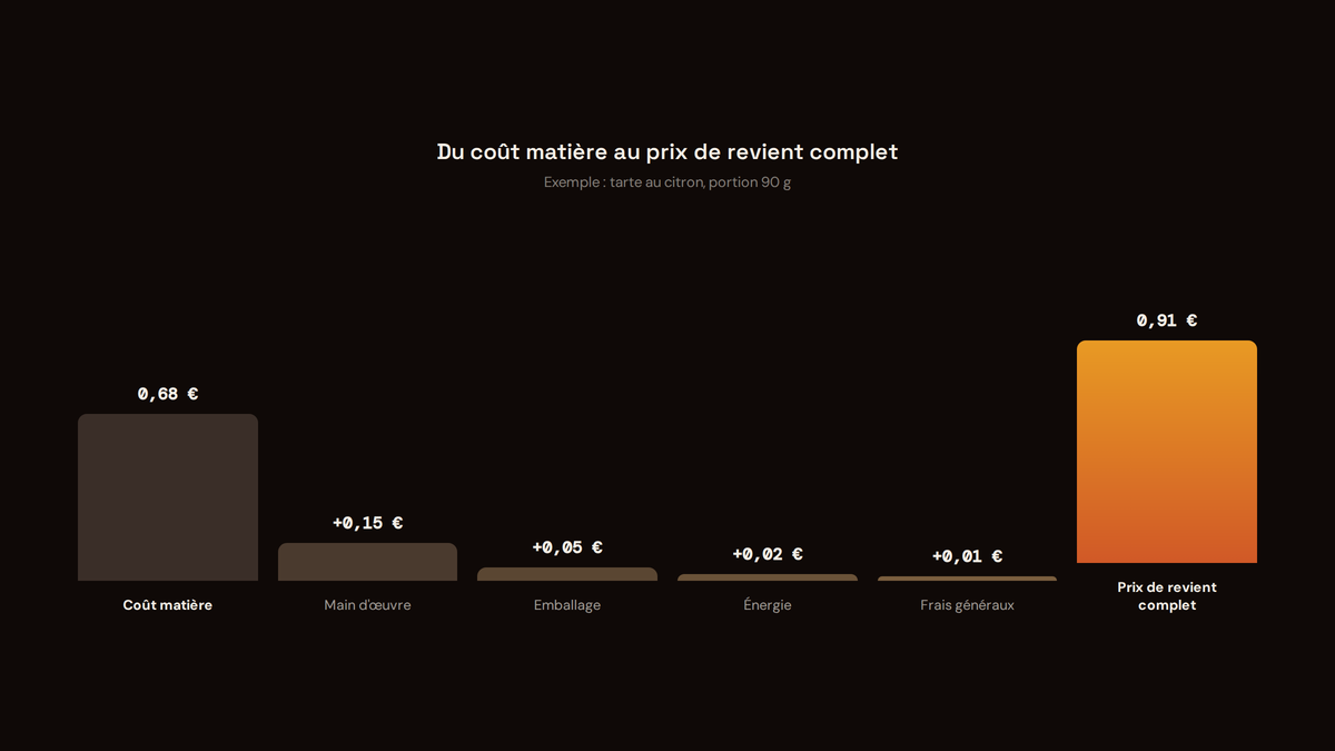 Décomposition en cascade du coût matière vers le prix de revient complet en pâtisserie