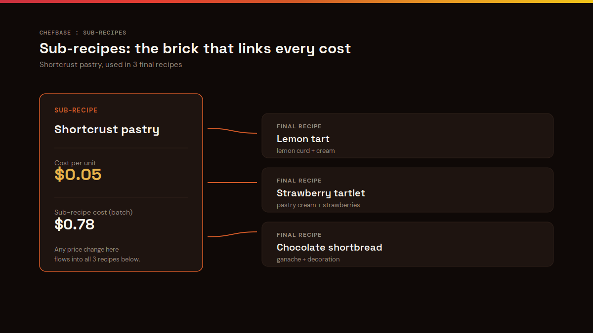 Sub-recipe cost automatically cascading into three final pastry recipes
