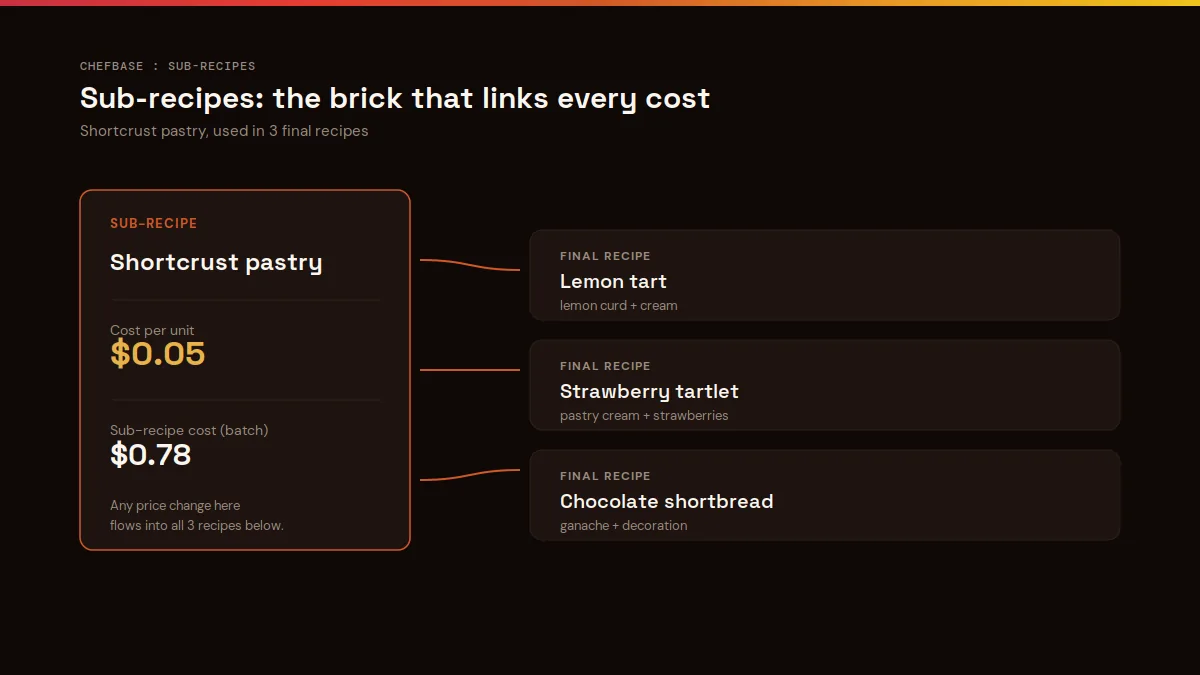 Sub-recipe cost automatically cascading into three final pastry recipes