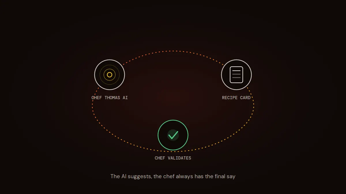 Loop between AI, recipe card and chef approval