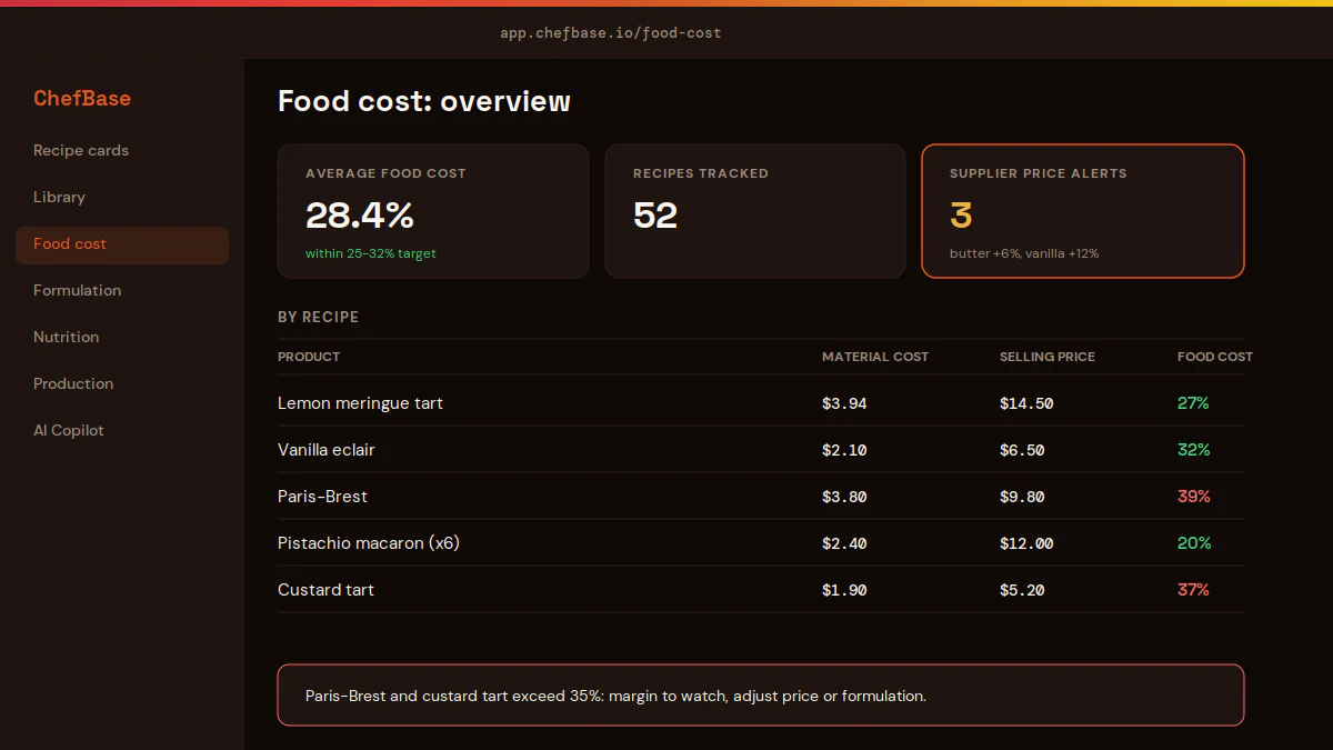 ChefBase food cost dashboard: average food cost, tracked recipes and supplier price alerts