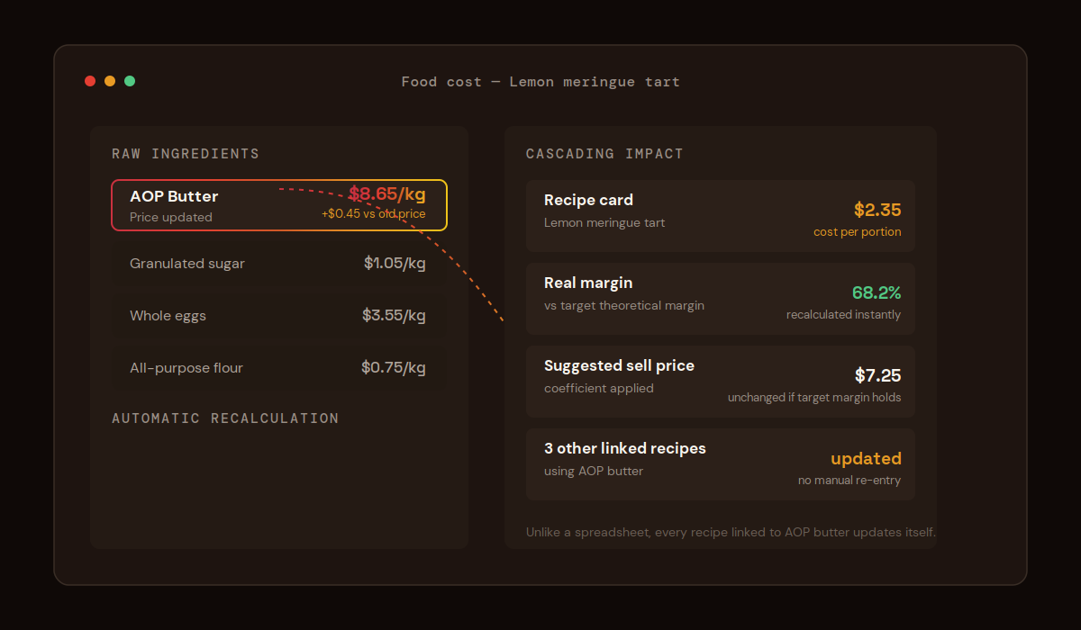 ChefBase cascading food cost recalculation after an ingredient price update