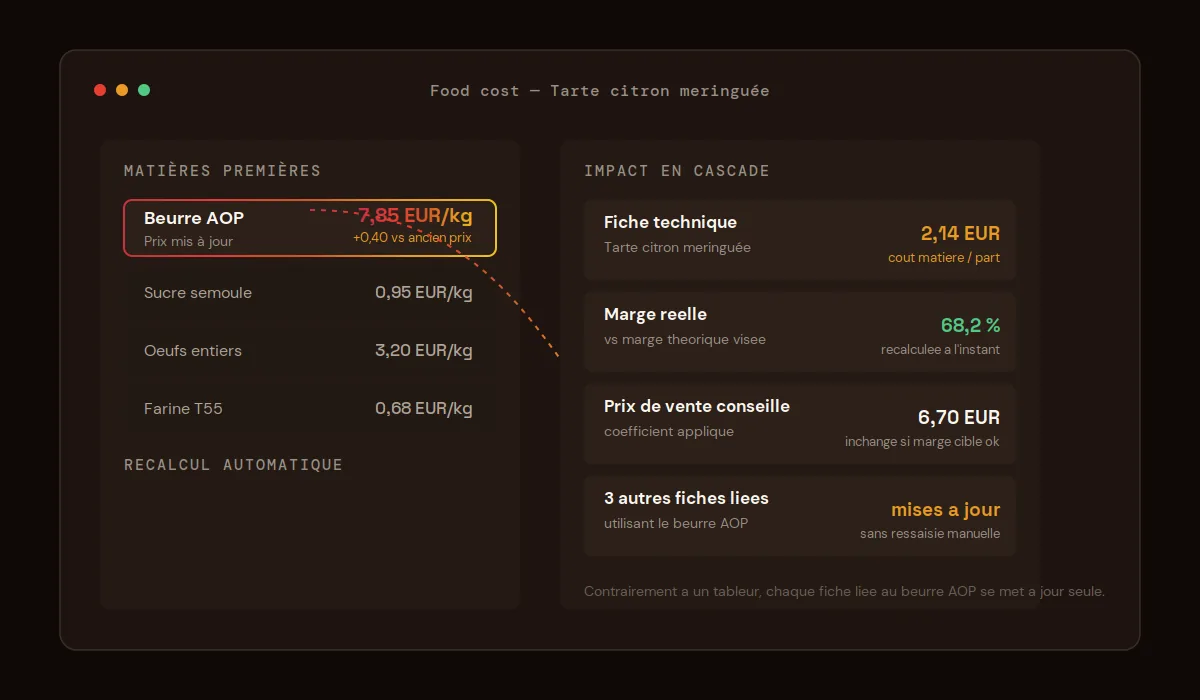 Recalcul en cascade du food cost ChefBase après mise à jour du prix du beurre AOP