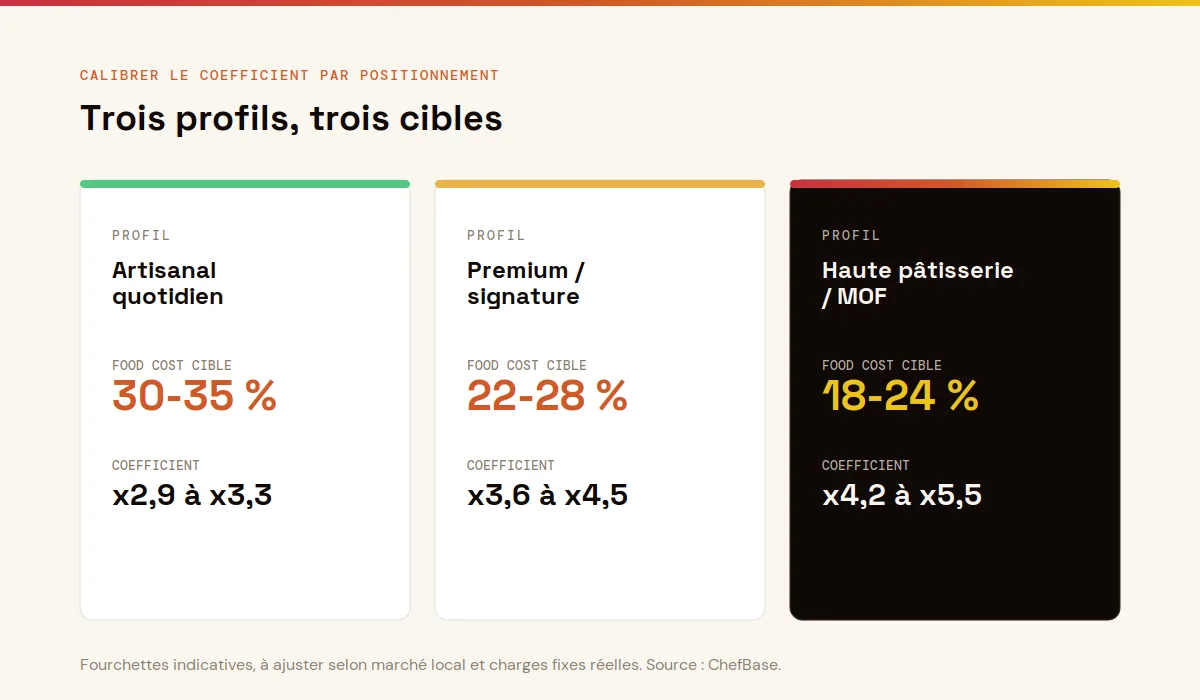 Tableau coefficient multiplicateur par positionnement pâtisserie, ChefBase
