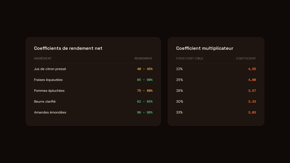 Tableau des coefficients de rendement net par ingrédient et coefficient multiplicateur en pâtisserie