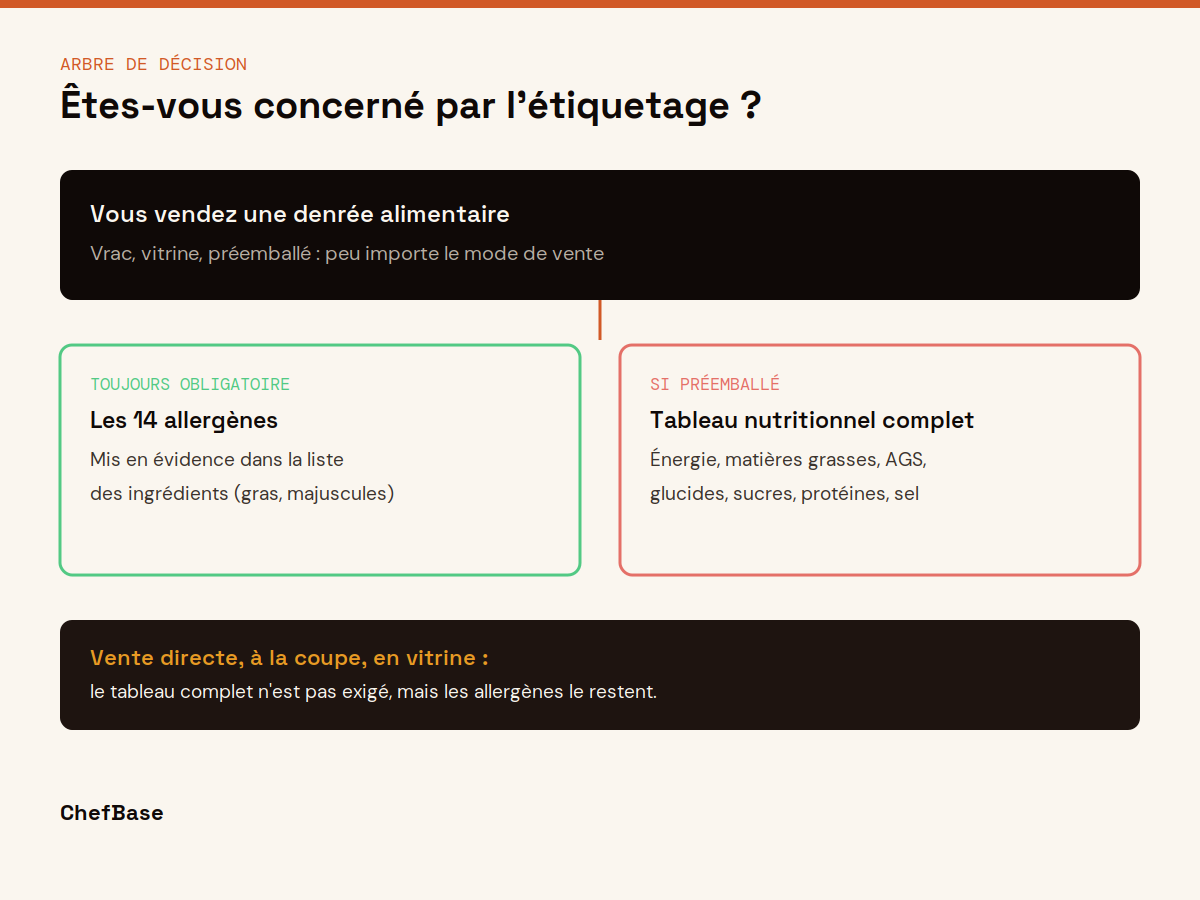 Arbre de décision étiquetage : allergènes toujours obligatoires, tableau nutritionnel si préemballé