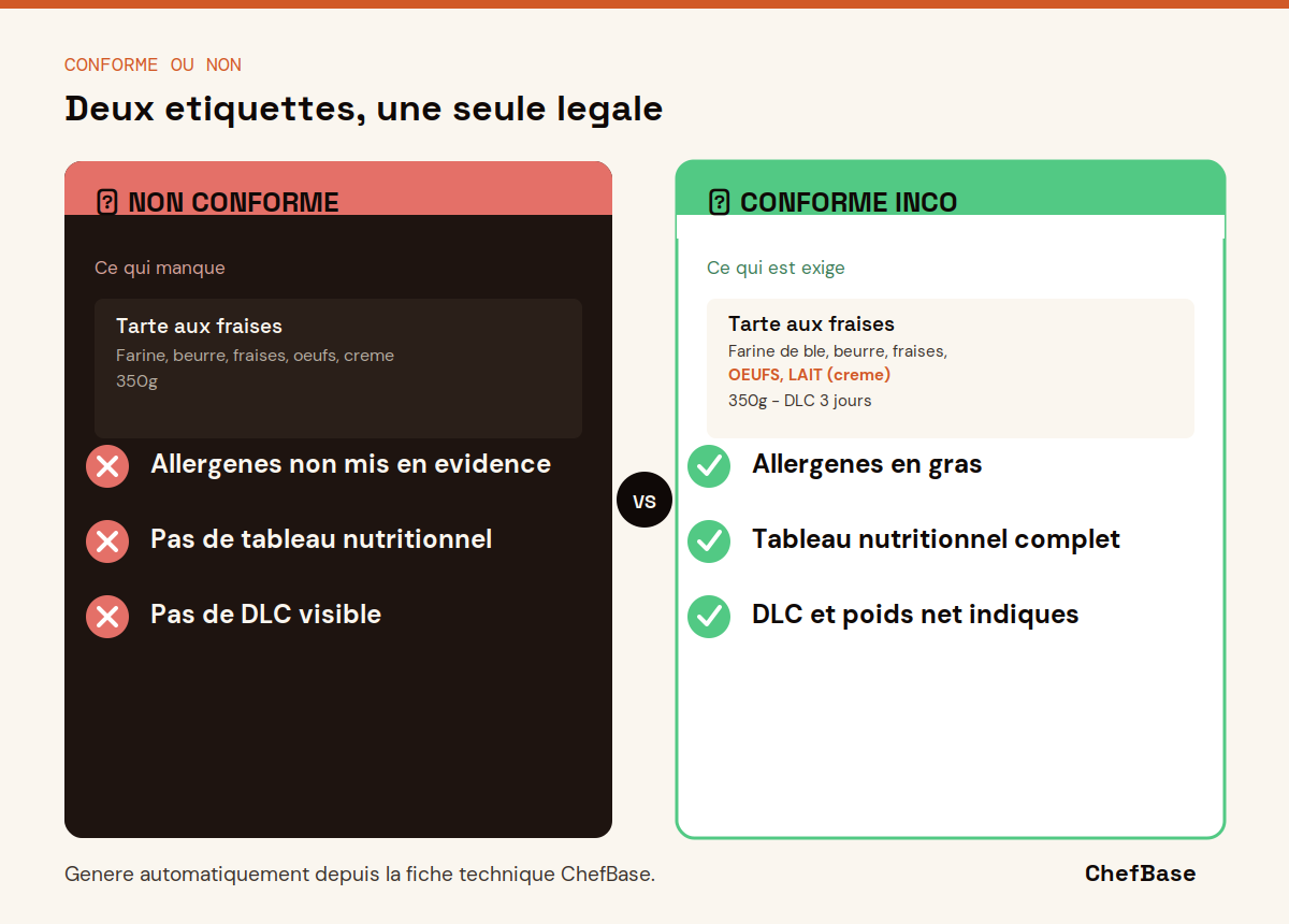 Comparatif étiquette conforme et non conforme INCO en pâtisserie