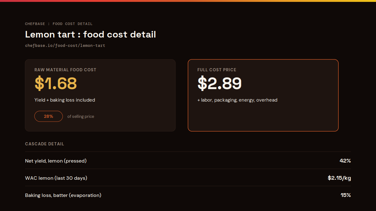ChefBase interface showing raw material food cost versus full cost price for a lemon tart