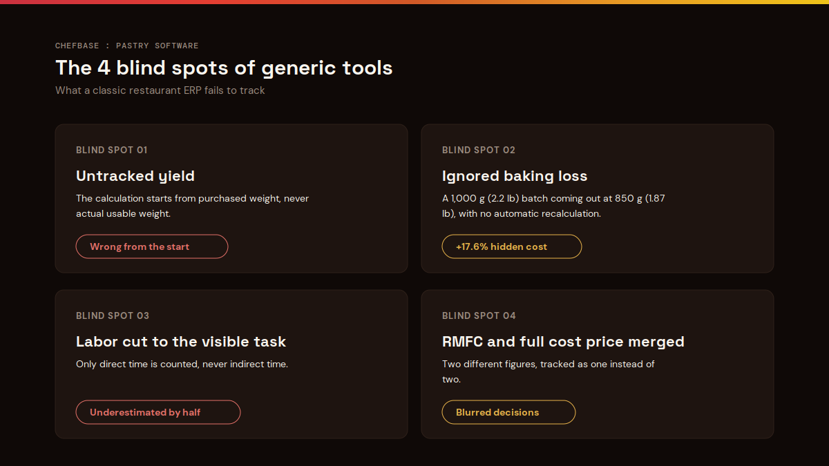 The 4 blind spots of generic restaurant software for pastry: yield, baking loss, labor, RMFC