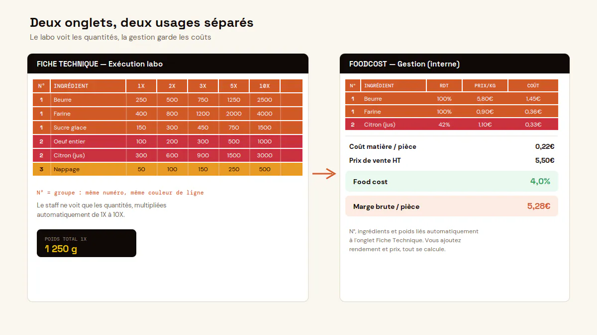 Two-tab technical sheet template: production tab with 1X to 10X multiples and food cost tab with net yield and margin