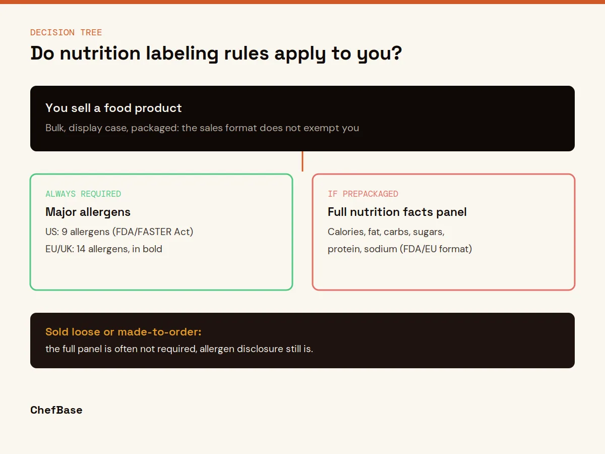 Decision tree for bakery nutrition labeling: allergens always required, full panel if prepackaged