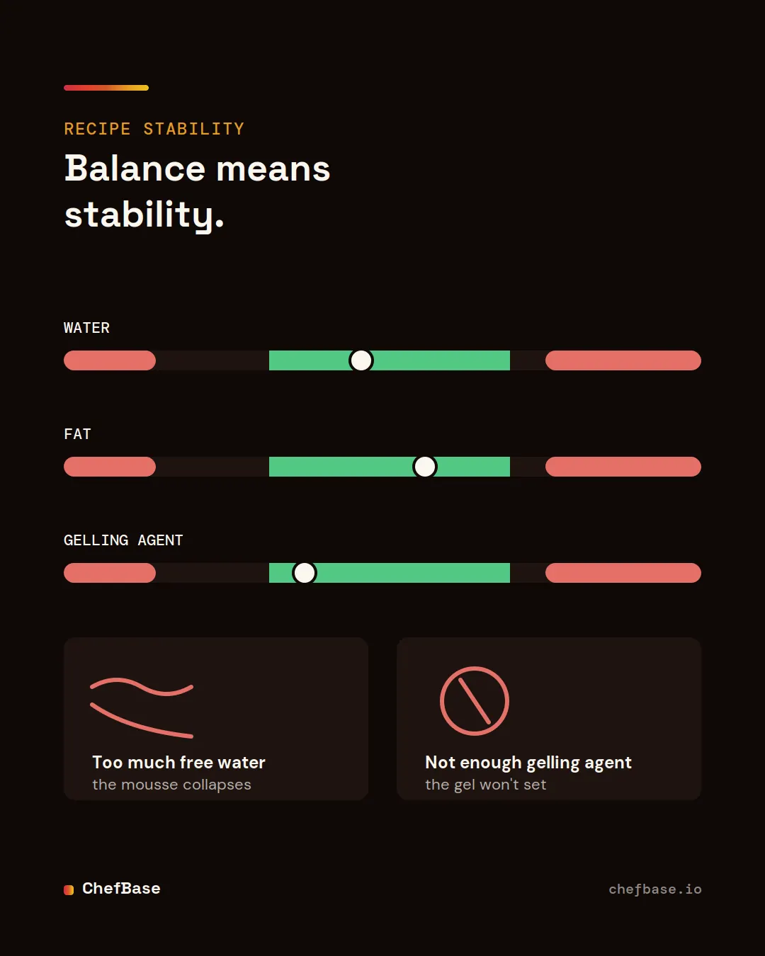 Water, fat and gelling agent balance: the stability of a pastry recipe