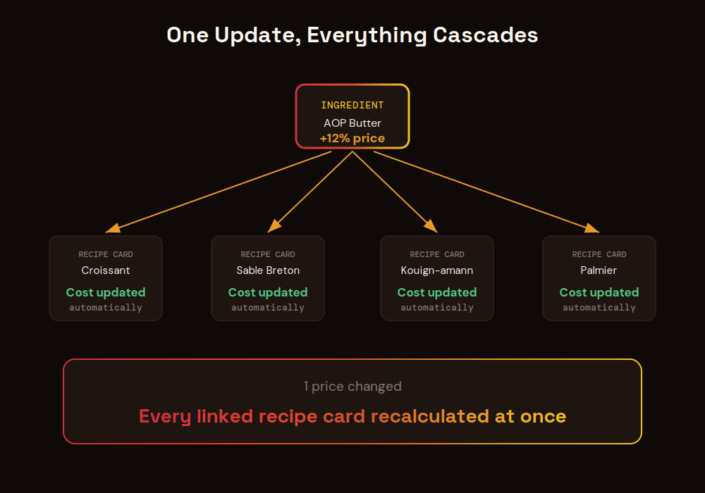 Diagram of an ingredient price update cascading across multiple recipe cards in ChefBase