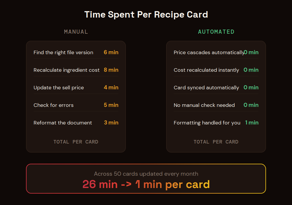 Comparison of time spent on a recipe card in manual versus automated management