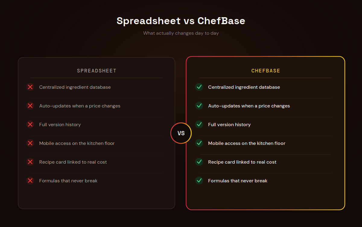 Side by side comparison card between a spreadsheet and the ChefBase pastry management software