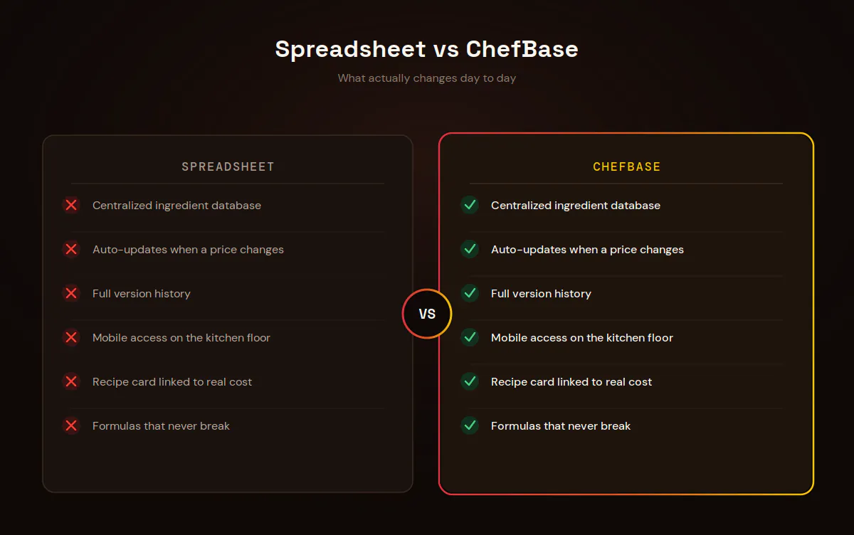 Side by side comparison card between a spreadsheet and the ChefBase pastry management software