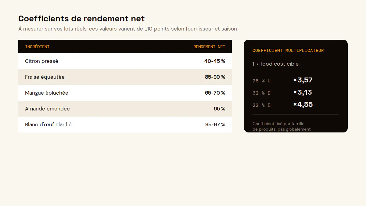 Tableau des coefficients de rendement net par ingrédient et coefficient multiplicateur en pâtisserie