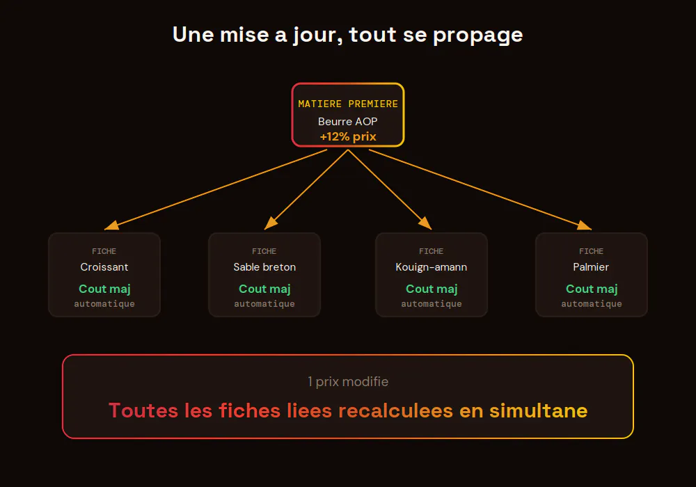 Schéma de mise à jour en cascade du prix d une matière première sur plusieurs fiches techniques ChefBase