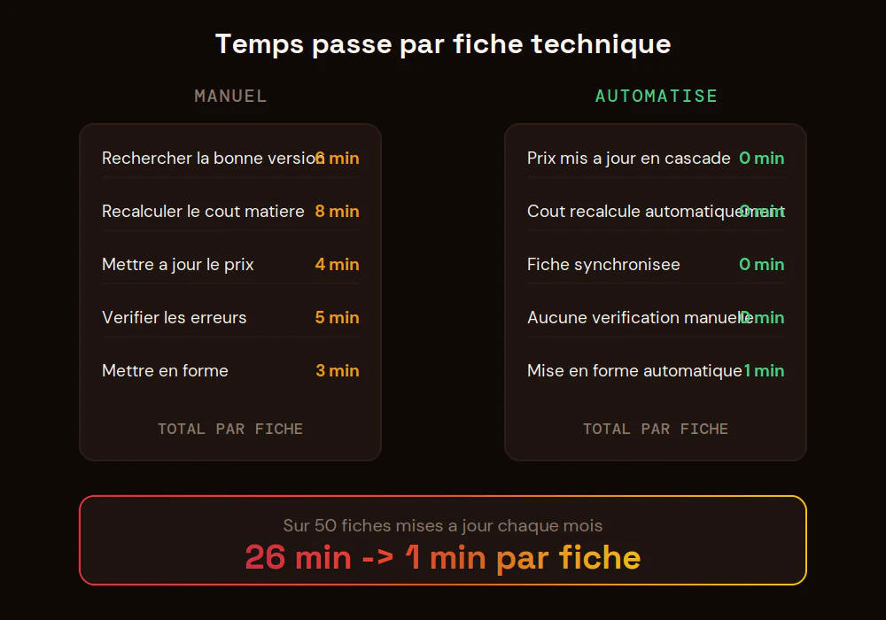 Comparaison du temps passé sur une fiche technique en gestion manuelle et en gestion automatisée