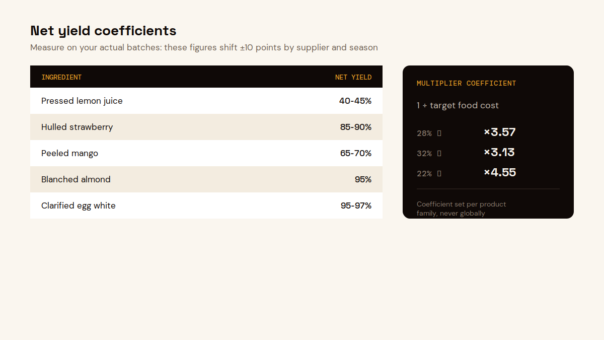 Table of net yield coefficients per ingredient and multiplier coefficient in pastry
