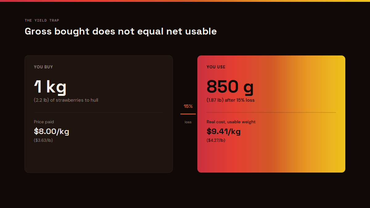 The yield trap in pastry: gross weight bought versus net usable weight, strawberry example