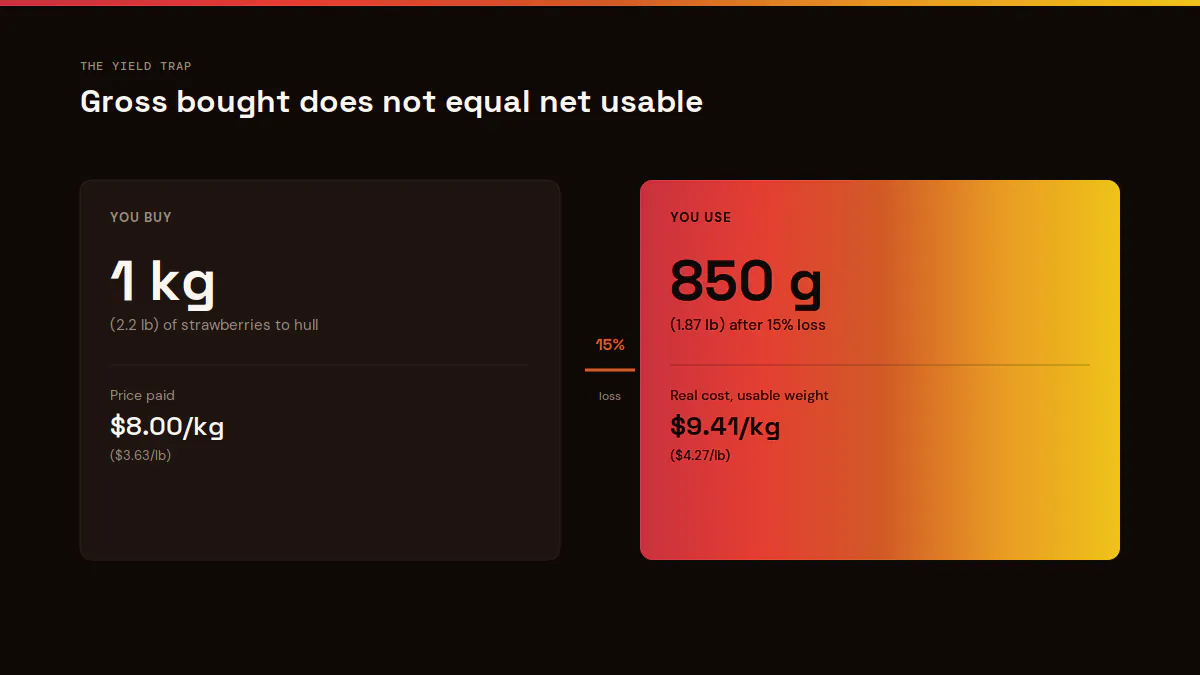 The yield trap in pastry: gross weight bought versus net usable weight, strawberry example